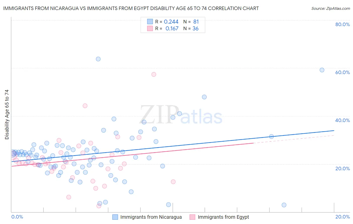 Immigrants from Nicaragua vs Immigrants from Egypt Disability Age 65 to 74