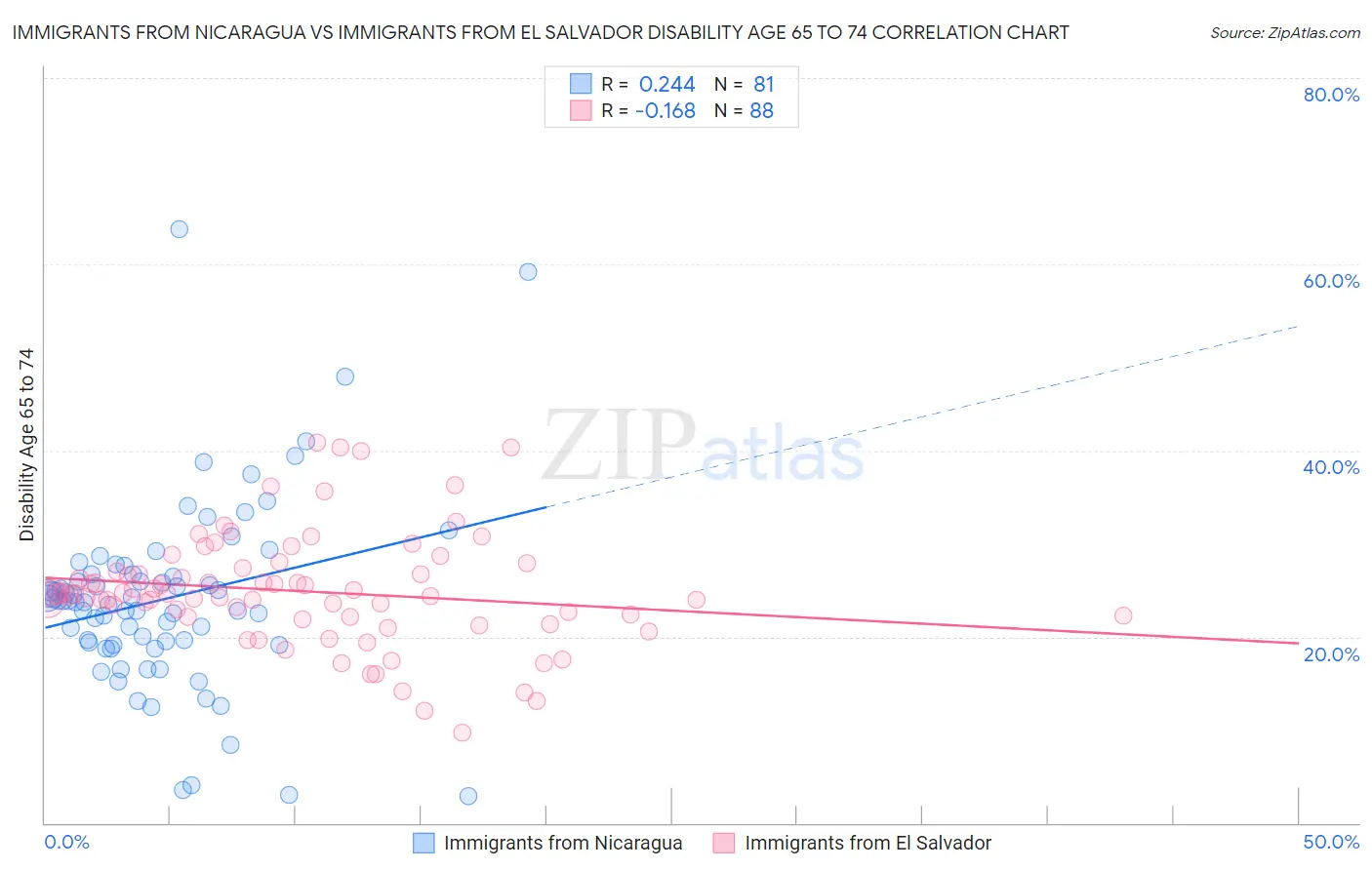 Immigrants from Nicaragua vs Immigrants from El Salvador Disability Age 65 to 74