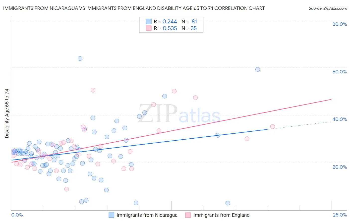 Immigrants from Nicaragua vs Immigrants from England Disability Age 65 to 74