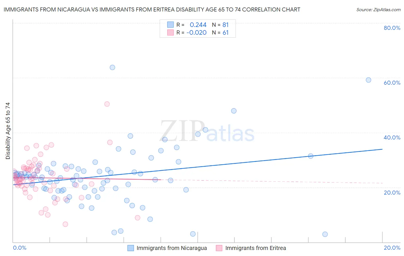 Immigrants from Nicaragua vs Immigrants from Eritrea Disability Age 65 to 74