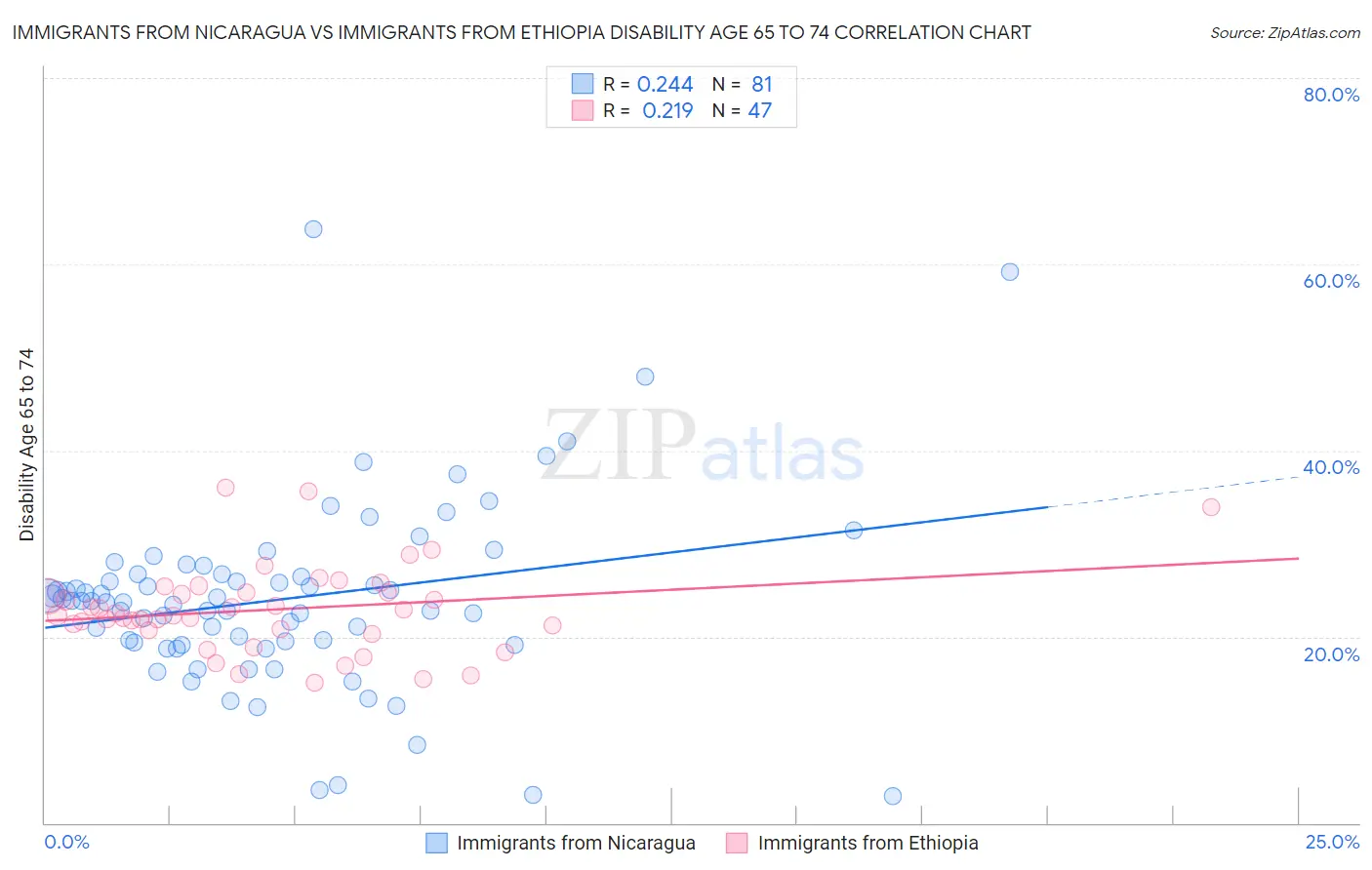Immigrants from Nicaragua vs Immigrants from Ethiopia Disability Age 65 to 74