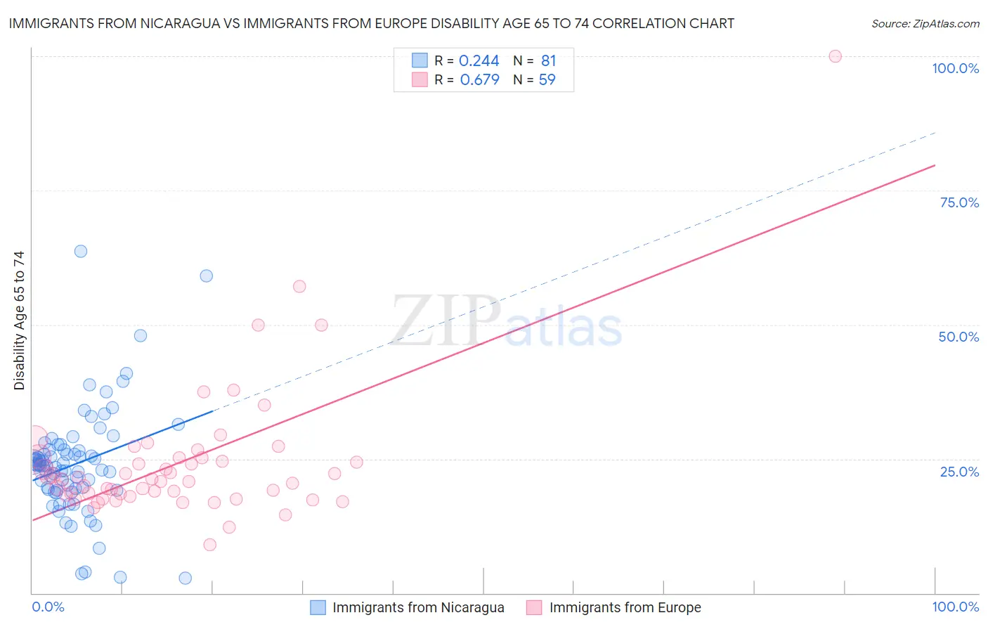 Immigrants from Nicaragua vs Immigrants from Europe Disability Age 65 to 74