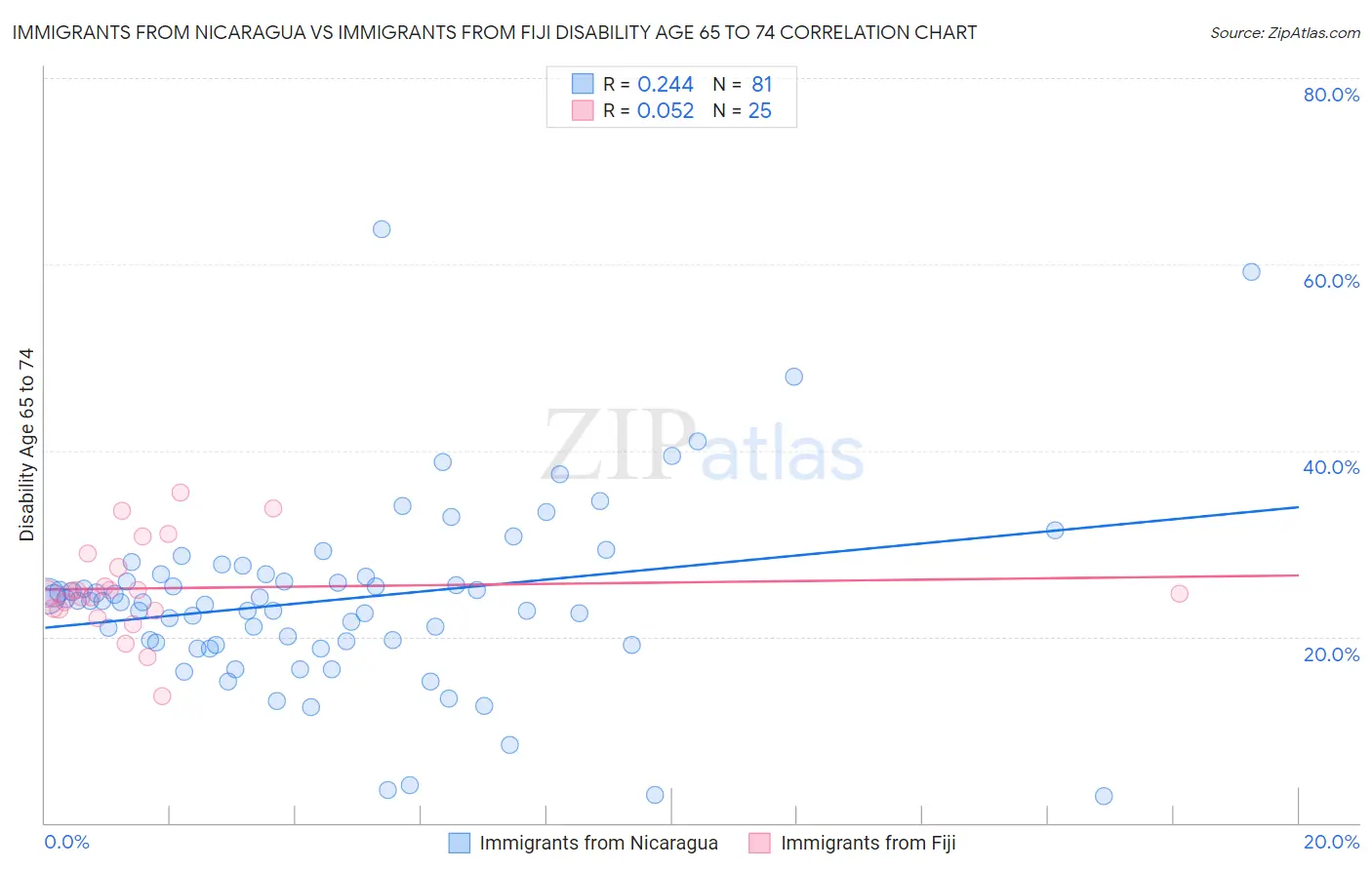 Immigrants from Nicaragua vs Immigrants from Fiji Disability Age 65 to 74