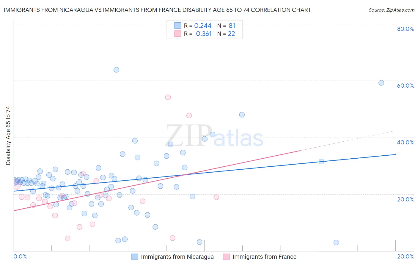 Immigrants from Nicaragua vs Immigrants from France Disability Age 65 to 74