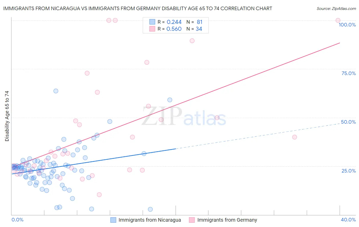 Immigrants from Nicaragua vs Immigrants from Germany Disability Age 65 to 74