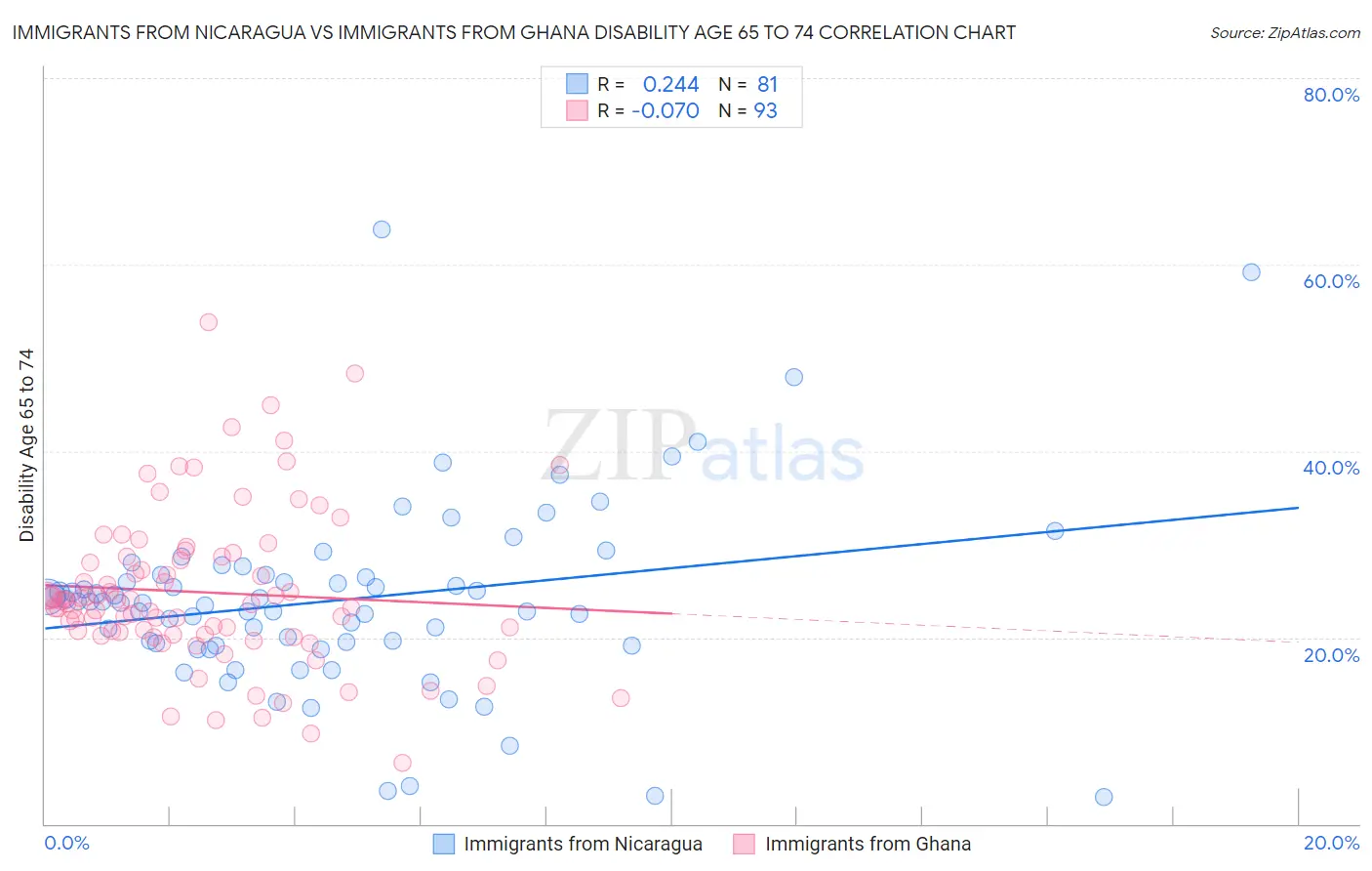 Immigrants from Nicaragua vs Immigrants from Ghana Disability Age 65 to 74