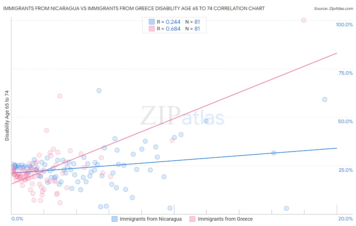 Immigrants from Nicaragua vs Immigrants from Greece Disability Age 65 to 74