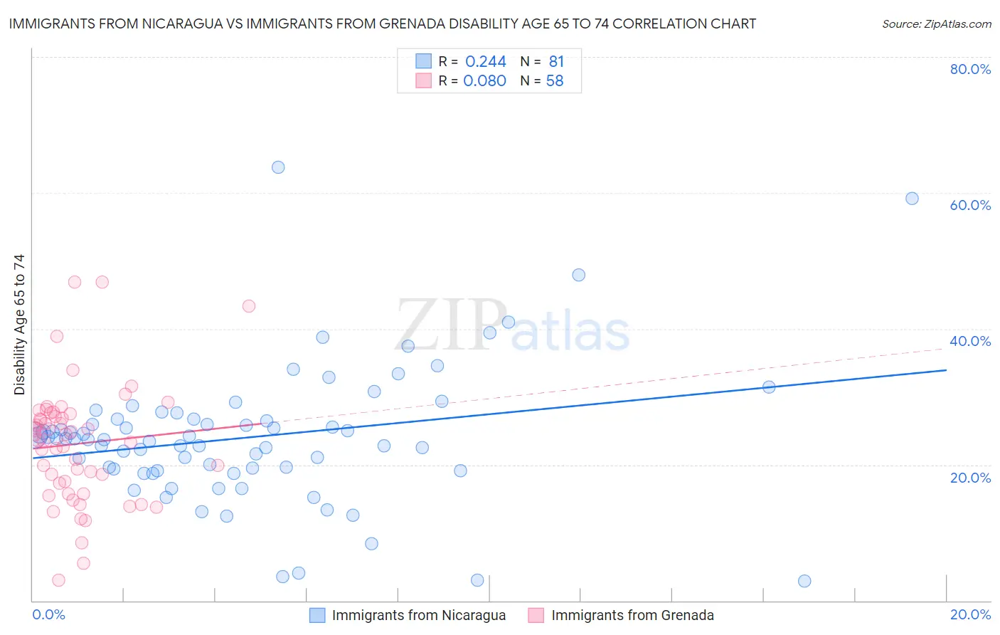 Immigrants from Nicaragua vs Immigrants from Grenada Disability Age 65 to 74