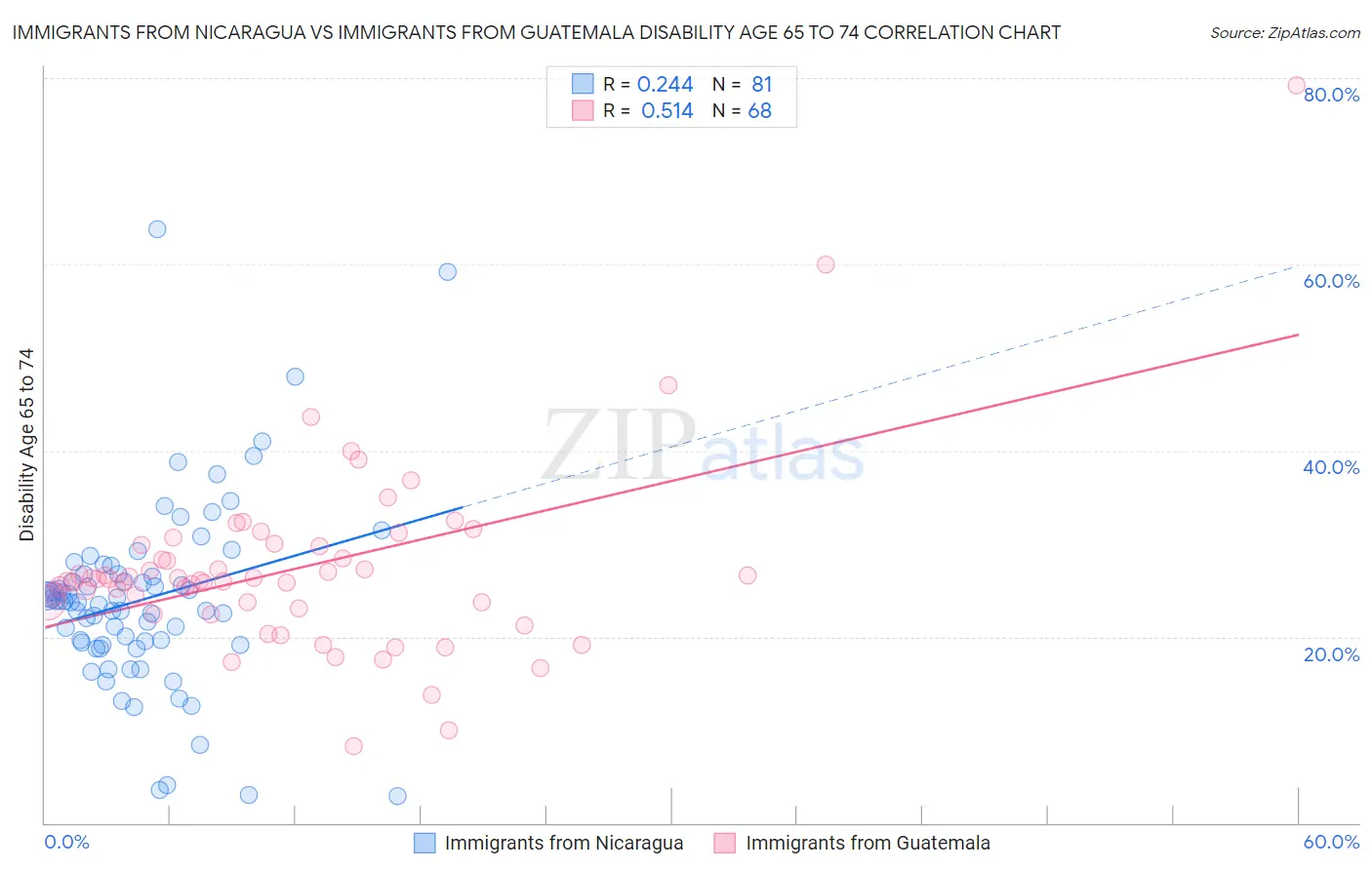 Immigrants from Nicaragua vs Immigrants from Guatemala Disability Age 65 to 74