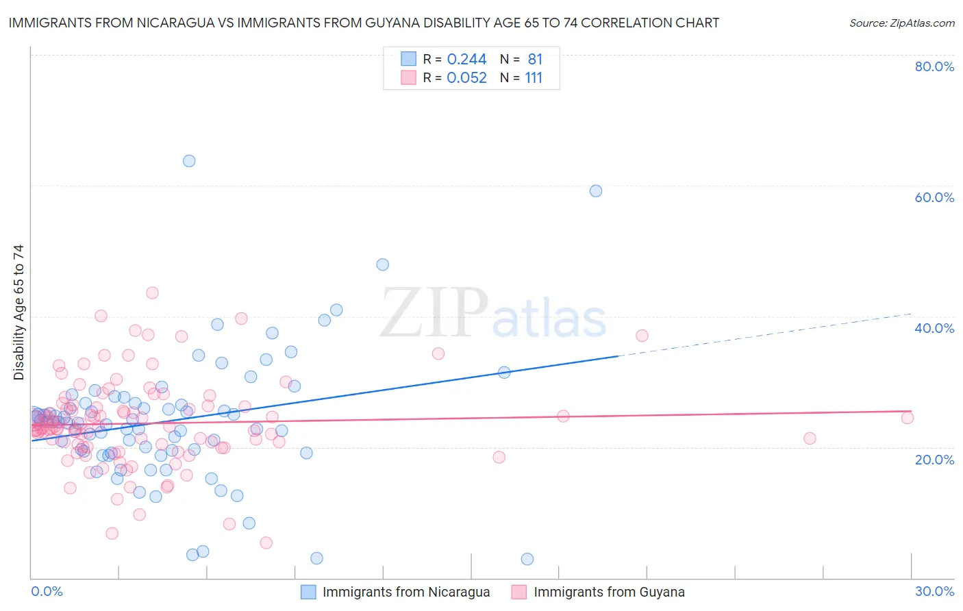 Immigrants from Nicaragua vs Immigrants from Guyana Disability Age 65 to 74