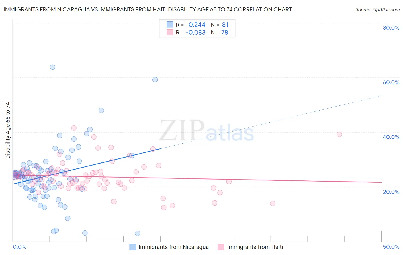 Immigrants from Nicaragua vs Immigrants from Haiti Disability Age 65 to 74