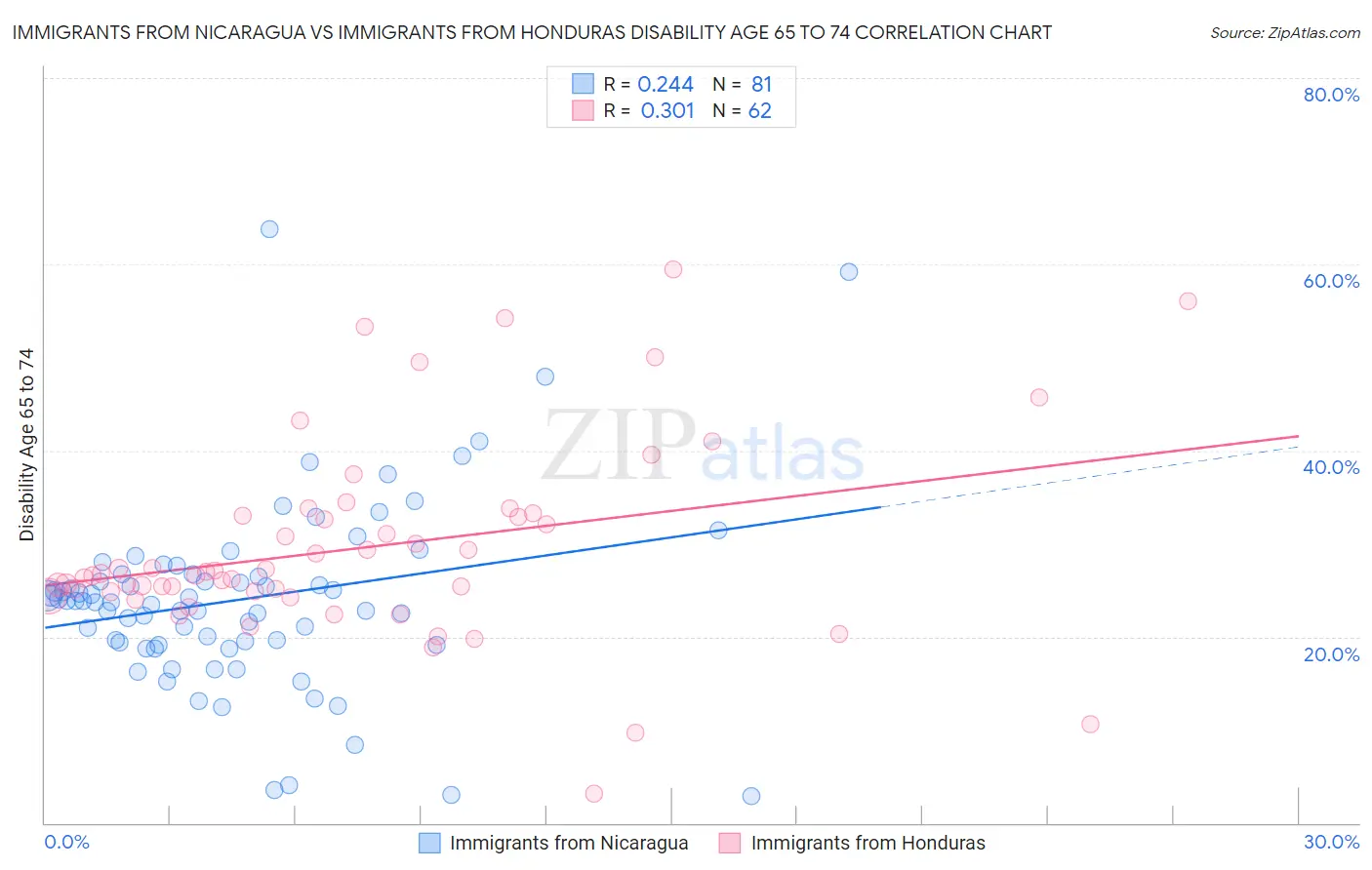 Immigrants from Nicaragua vs Immigrants from Honduras Disability Age 65 to 74