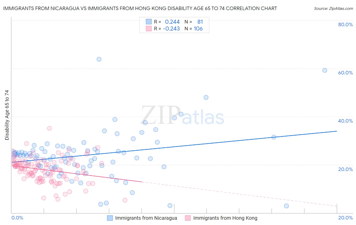 Immigrants from Nicaragua vs Immigrants from Hong Kong Disability Age 65 to 74