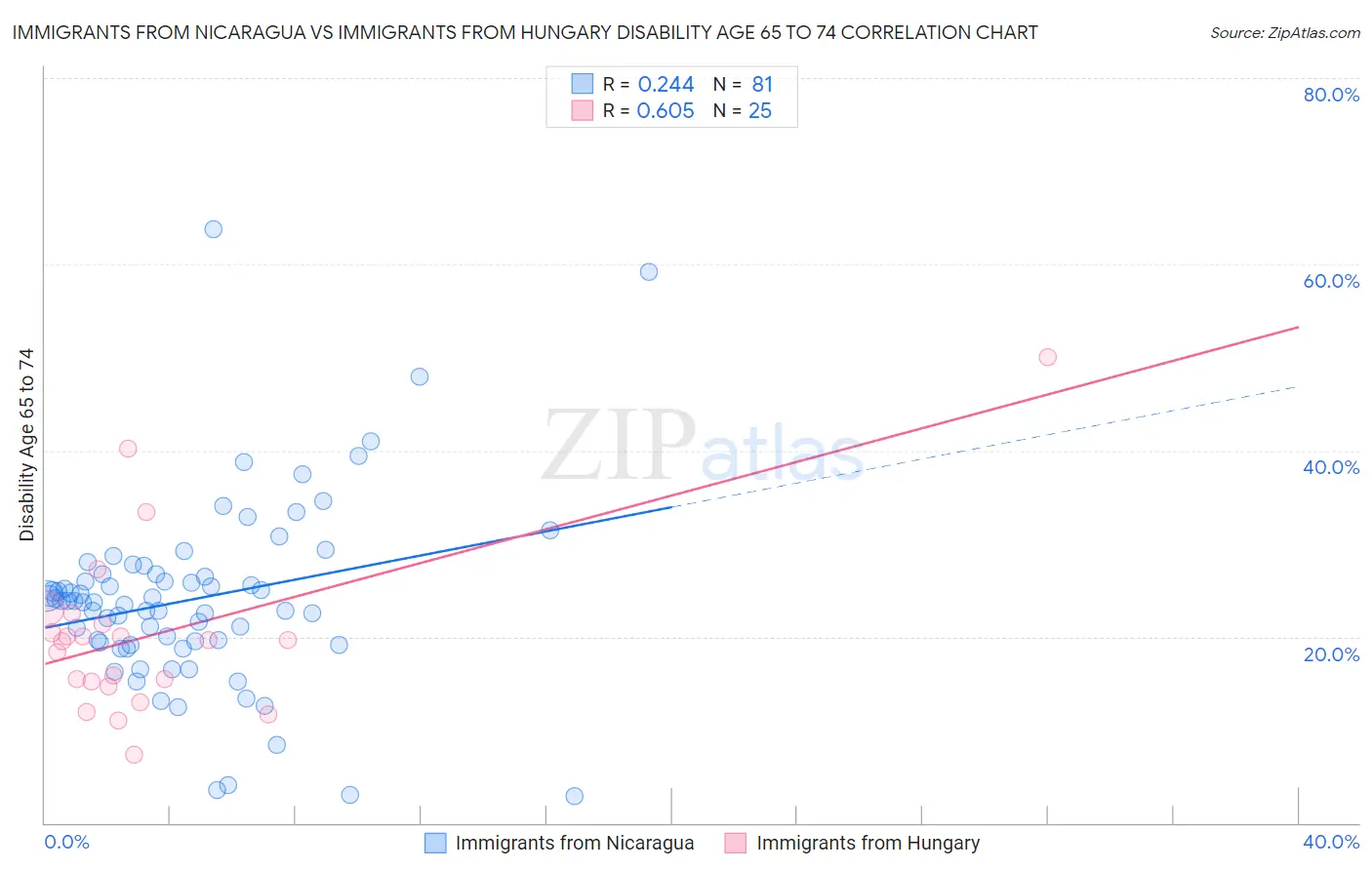 Immigrants from Nicaragua vs Immigrants from Hungary Disability Age 65 to 74