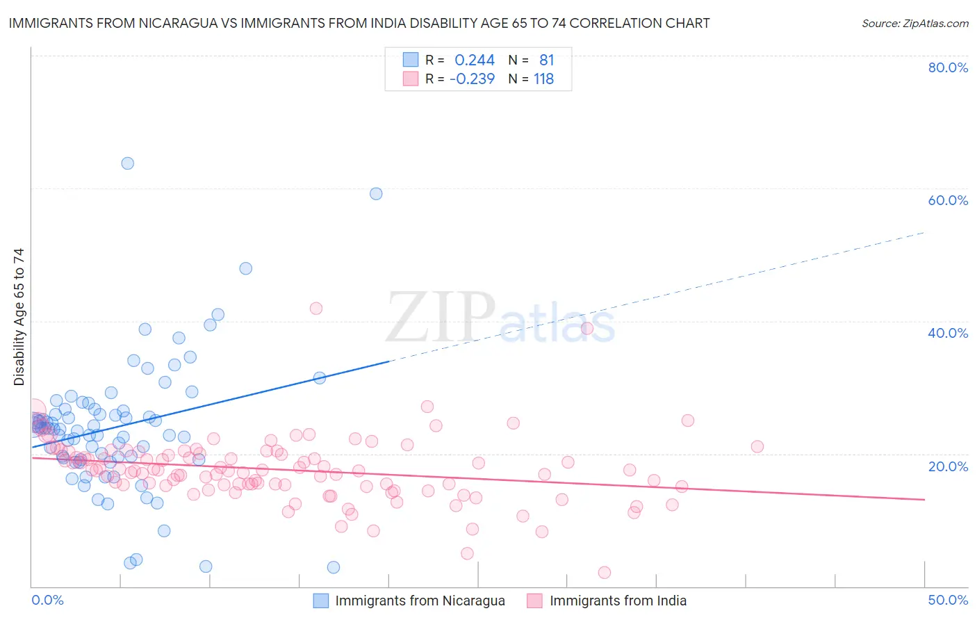 Immigrants from Nicaragua vs Immigrants from India Disability Age 65 to 74