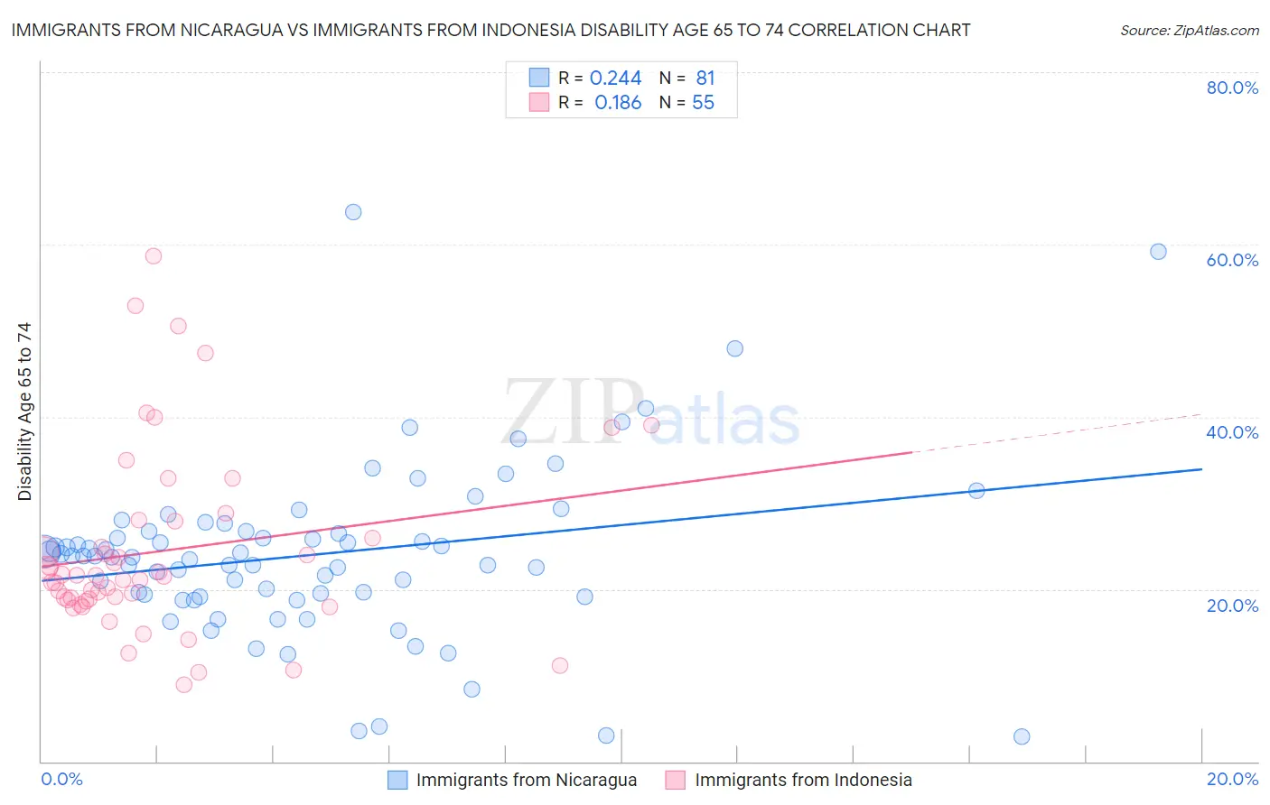 Immigrants from Nicaragua vs Immigrants from Indonesia Disability Age 65 to 74