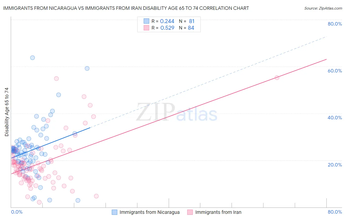 Immigrants from Nicaragua vs Immigrants from Iran Disability Age 65 to 74