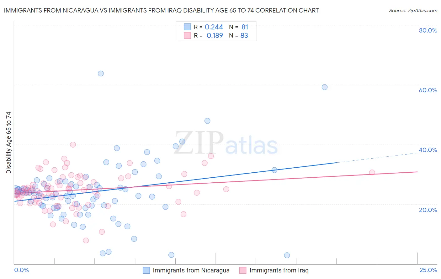 Immigrants from Nicaragua vs Immigrants from Iraq Disability Age 65 to 74