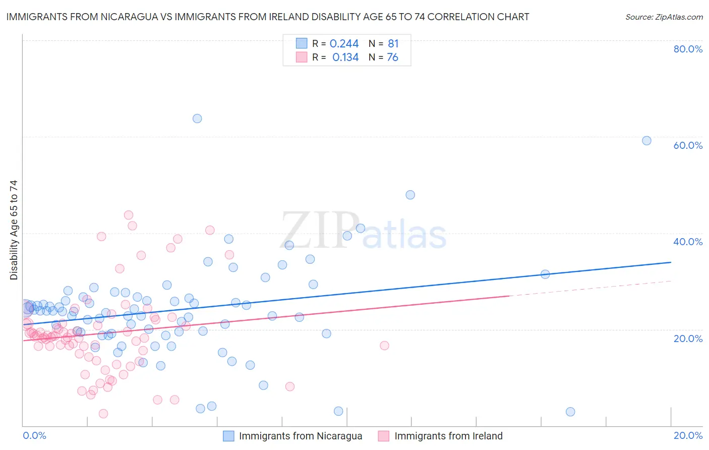 Immigrants from Nicaragua vs Immigrants from Ireland Disability Age 65 to 74