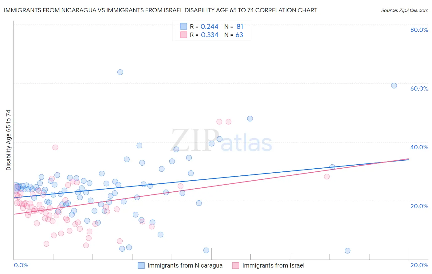 Immigrants from Nicaragua vs Immigrants from Israel Disability Age 65 to 74