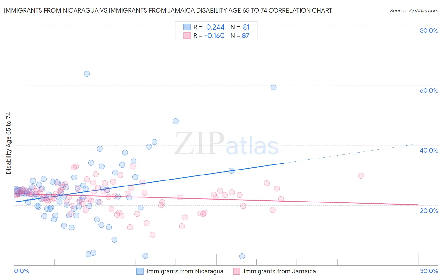 Immigrants from Nicaragua vs Immigrants from Jamaica Disability Age 65 to 74
