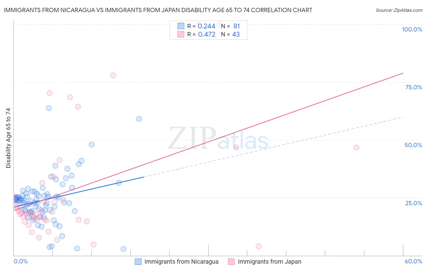 Immigrants from Nicaragua vs Immigrants from Japan Disability Age 65 to 74