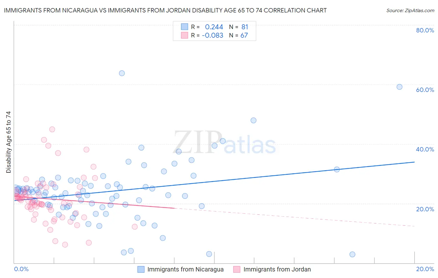 Immigrants from Nicaragua vs Immigrants from Jordan Disability Age 65 to 74