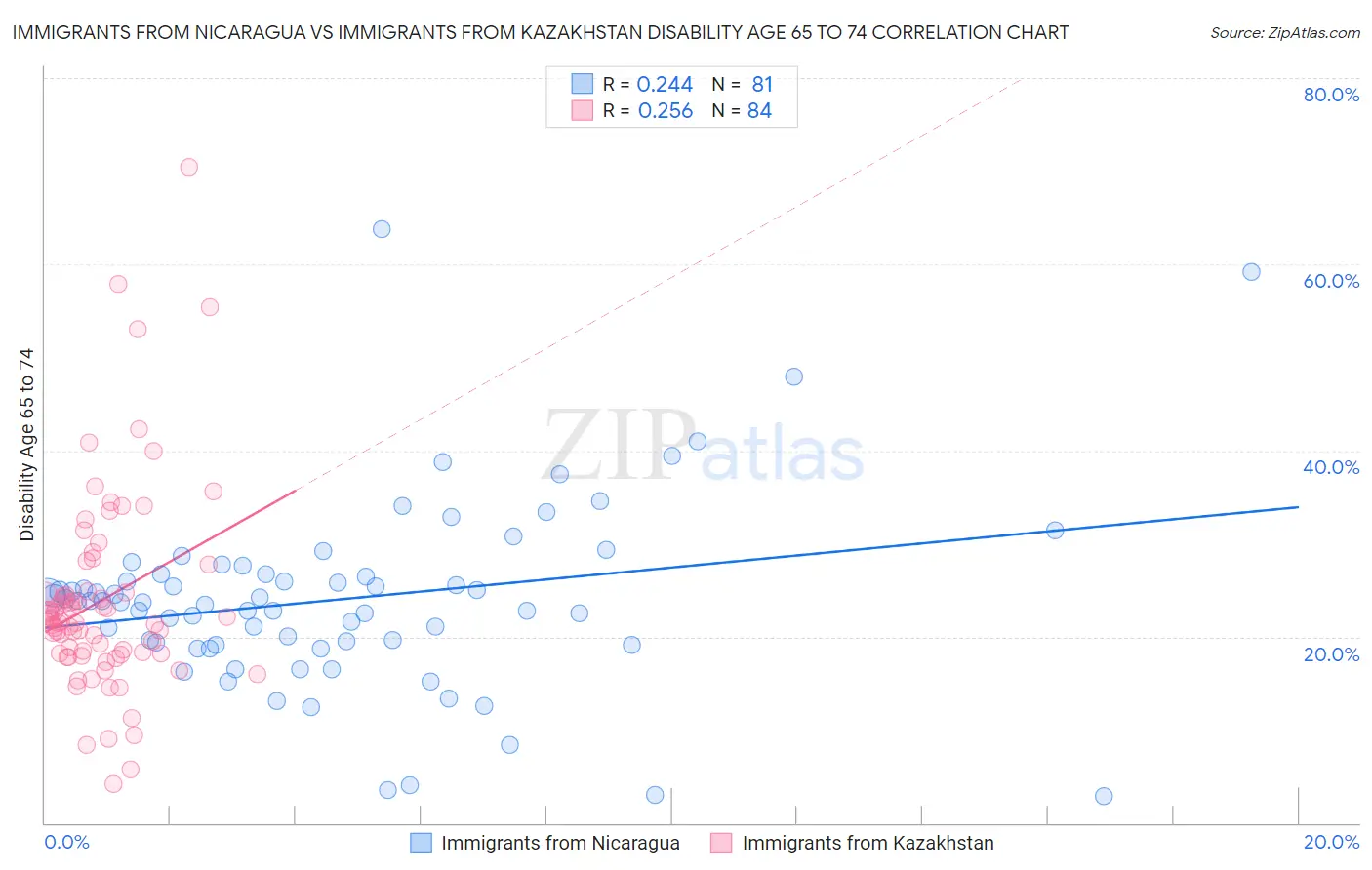 Immigrants from Nicaragua vs Immigrants from Kazakhstan Disability Age 65 to 74