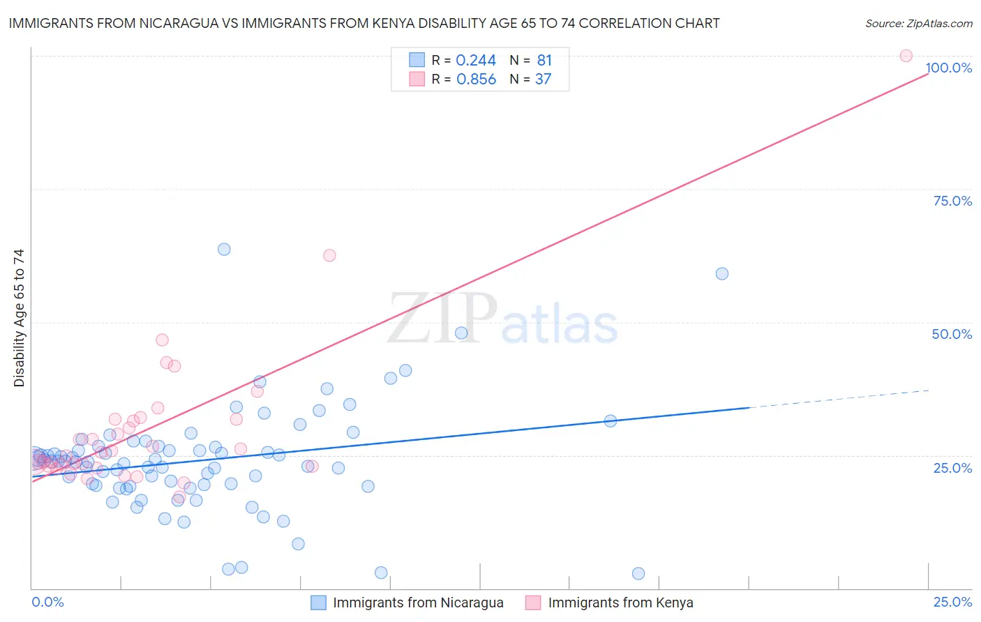 Immigrants from Nicaragua vs Immigrants from Kenya Disability Age 65 to 74