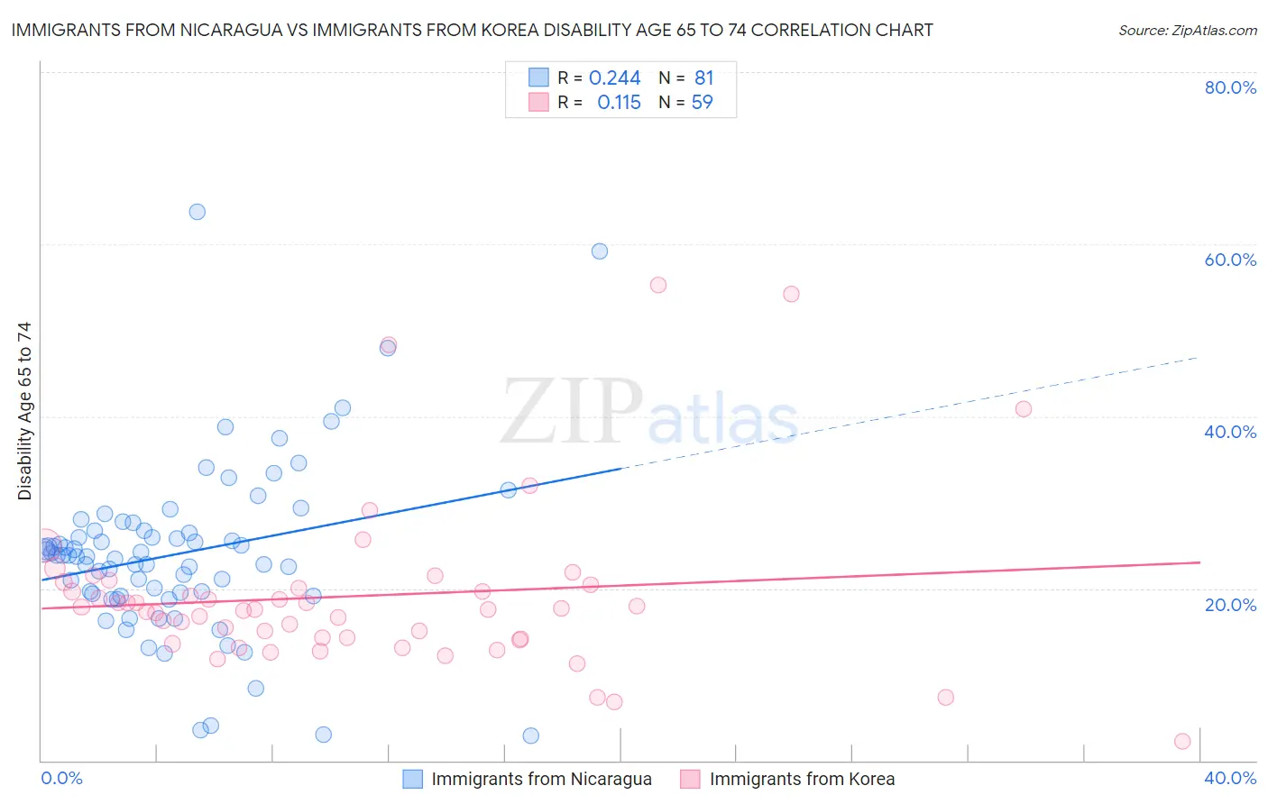 Immigrants from Nicaragua vs Immigrants from Korea Disability Age 65 to 74