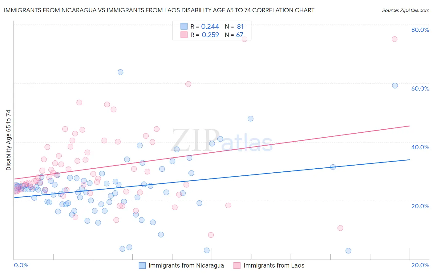 Immigrants from Nicaragua vs Immigrants from Laos Disability Age 65 to 74