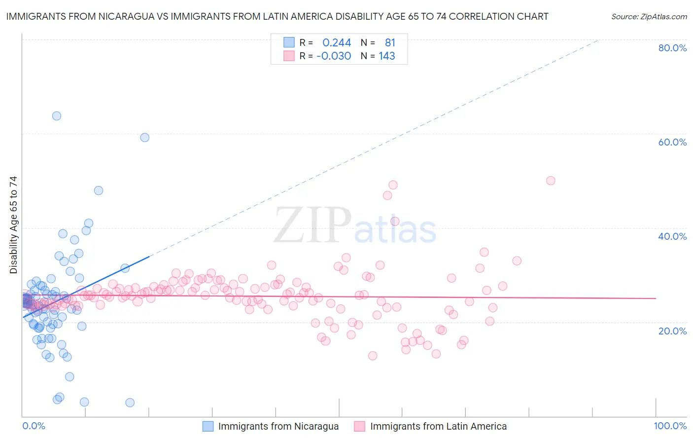 Immigrants from Nicaragua vs Immigrants from Latin America Disability Age 65 to 74