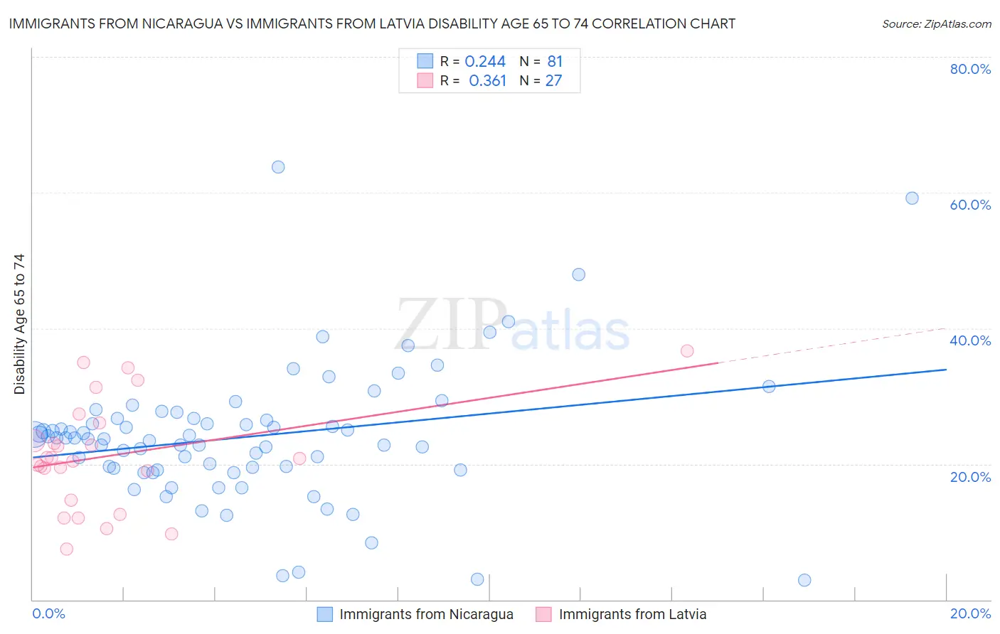 Immigrants from Nicaragua vs Immigrants from Latvia Disability Age 65 to 74