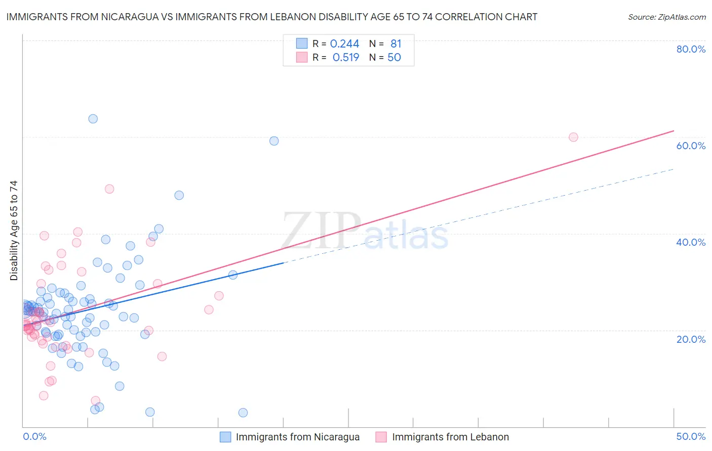 Immigrants from Nicaragua vs Immigrants from Lebanon Disability Age 65 to 74