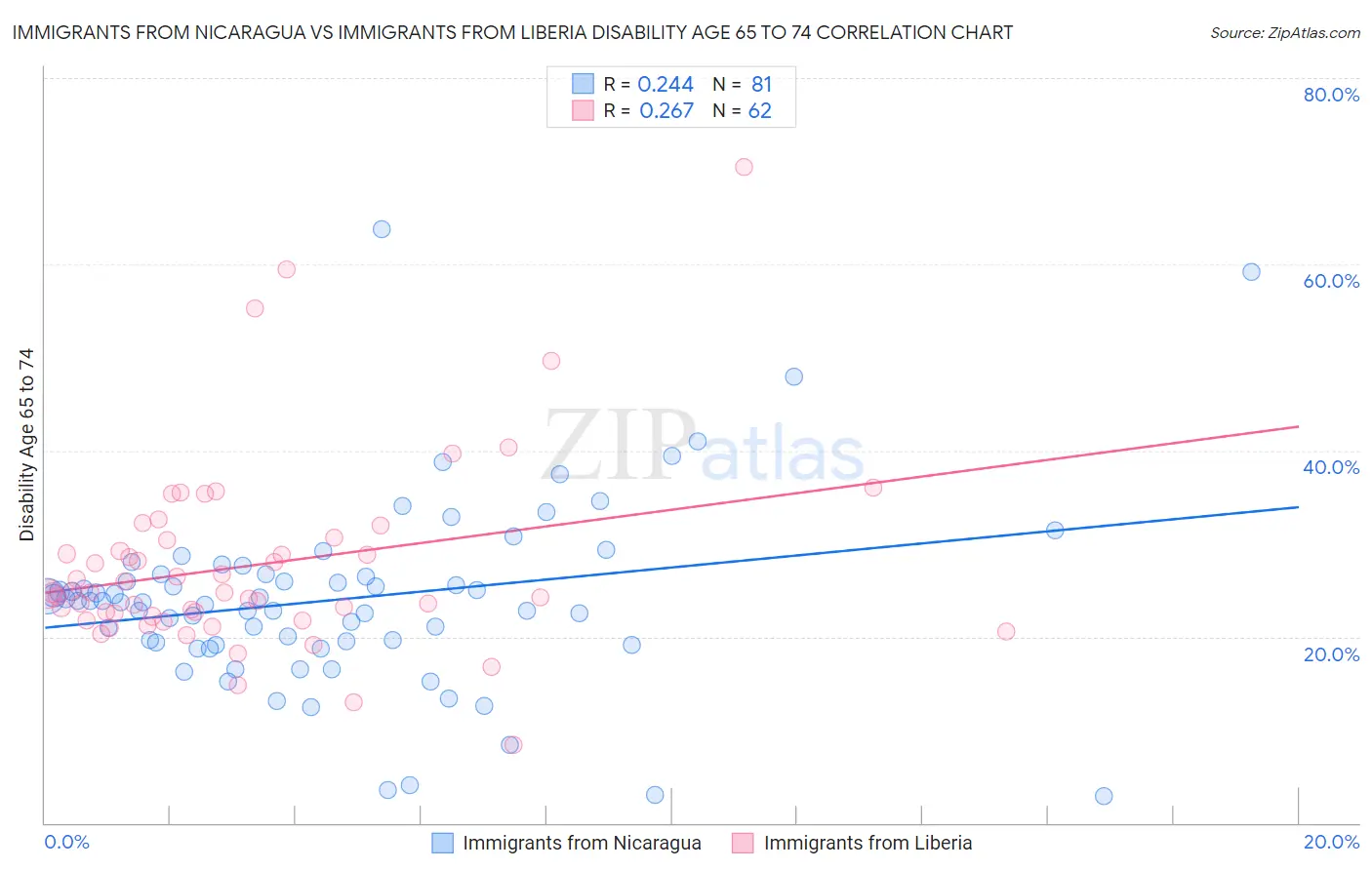 Immigrants from Nicaragua vs Immigrants from Liberia Disability Age 65 to 74