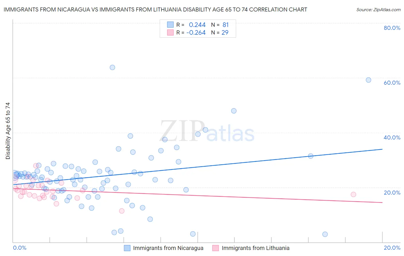 Immigrants from Nicaragua vs Immigrants from Lithuania Disability Age 65 to 74