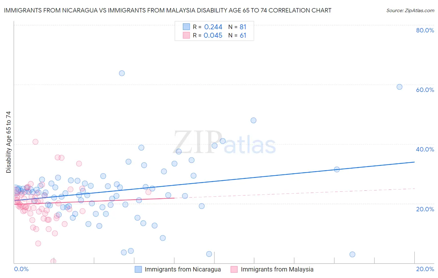 Immigrants from Nicaragua vs Immigrants from Malaysia Disability Age 65 to 74