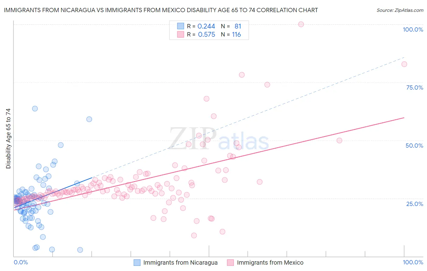 Immigrants from Nicaragua vs Immigrants from Mexico Disability Age 65 to 74