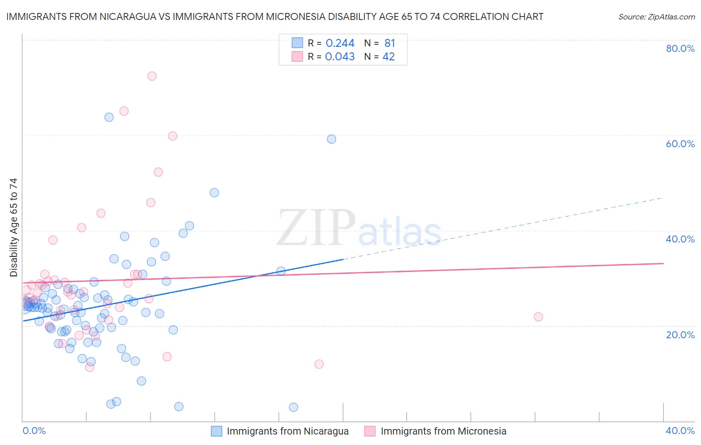 Immigrants from Nicaragua vs Immigrants from Micronesia Disability Age 65 to 74