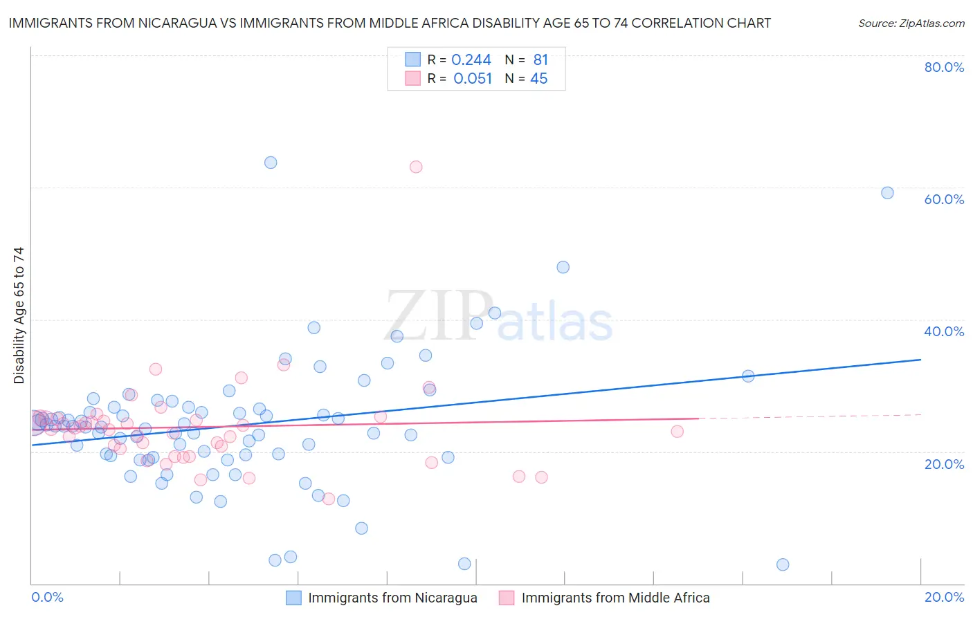 Immigrants from Nicaragua vs Immigrants from Middle Africa Disability Age 65 to 74