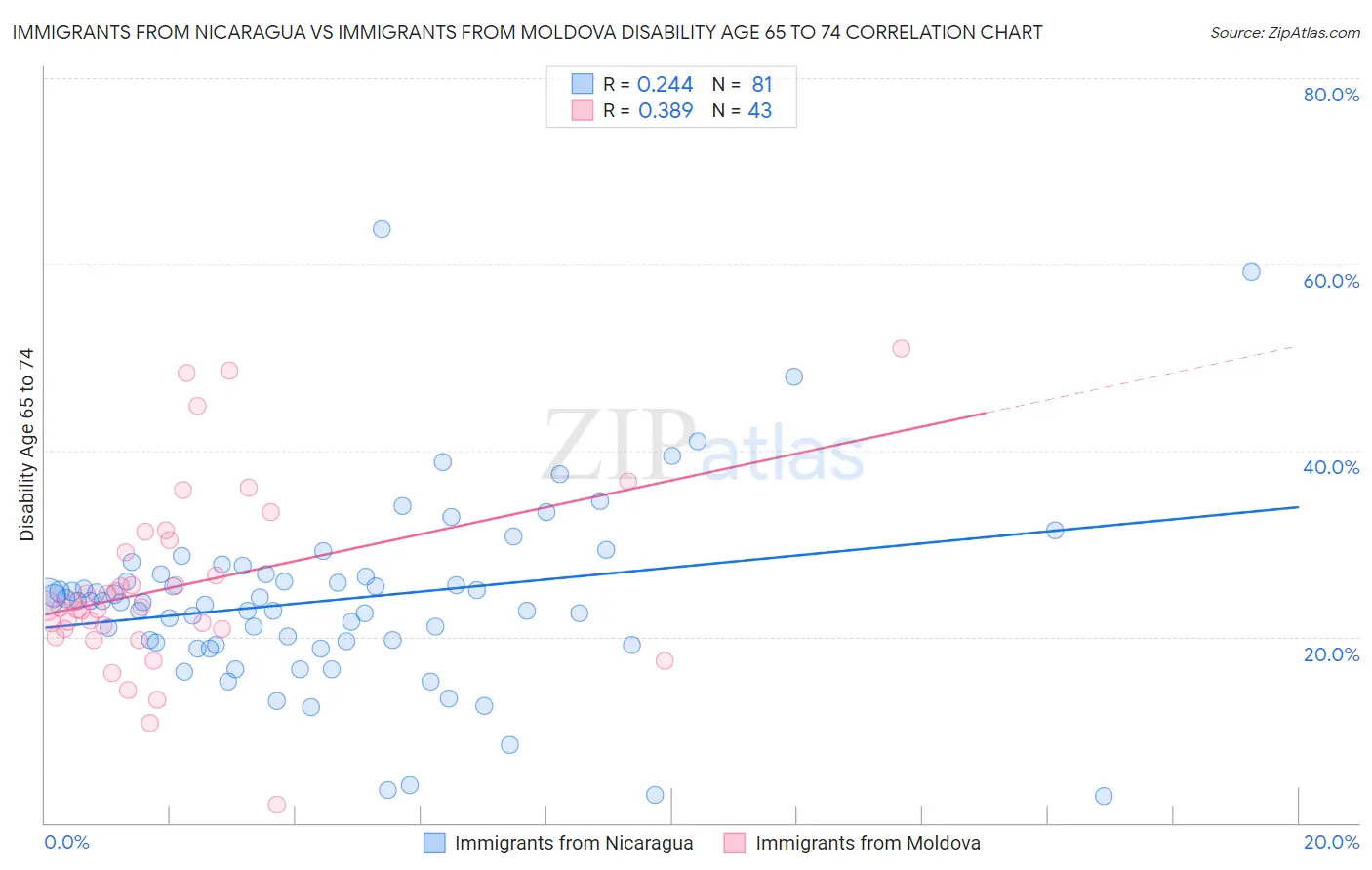 Immigrants from Nicaragua vs Immigrants from Moldova Disability Age 65 to 74