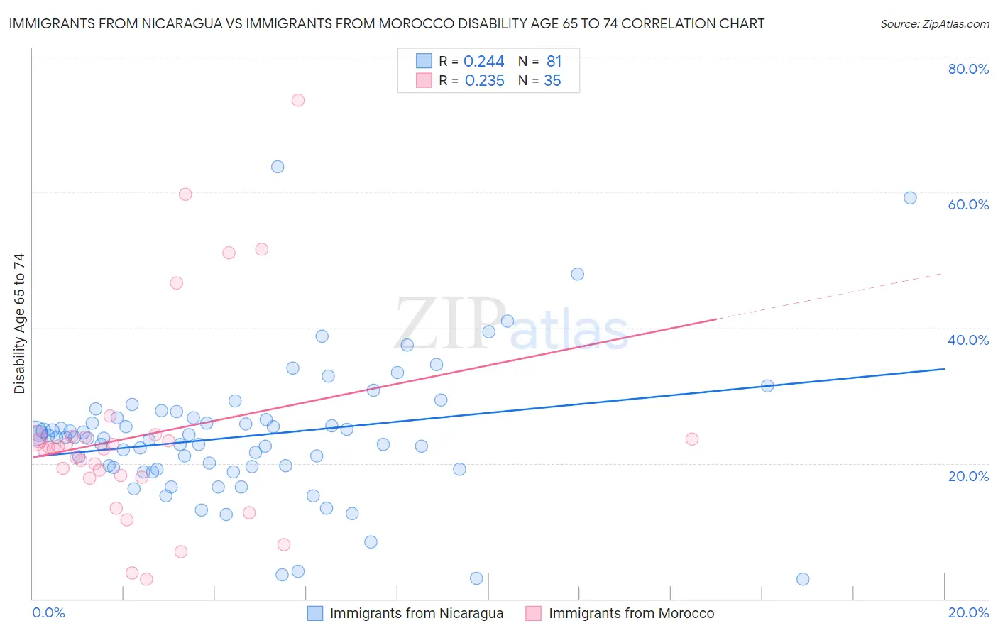 Immigrants from Nicaragua vs Immigrants from Morocco Disability Age 65 to 74