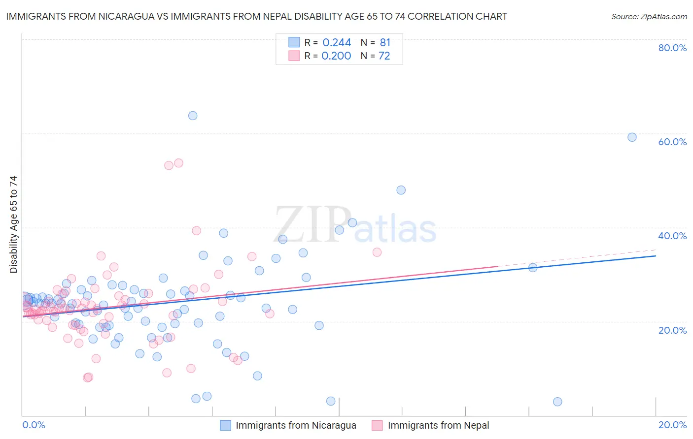 Immigrants from Nicaragua vs Immigrants from Nepal Disability Age 65 to 74