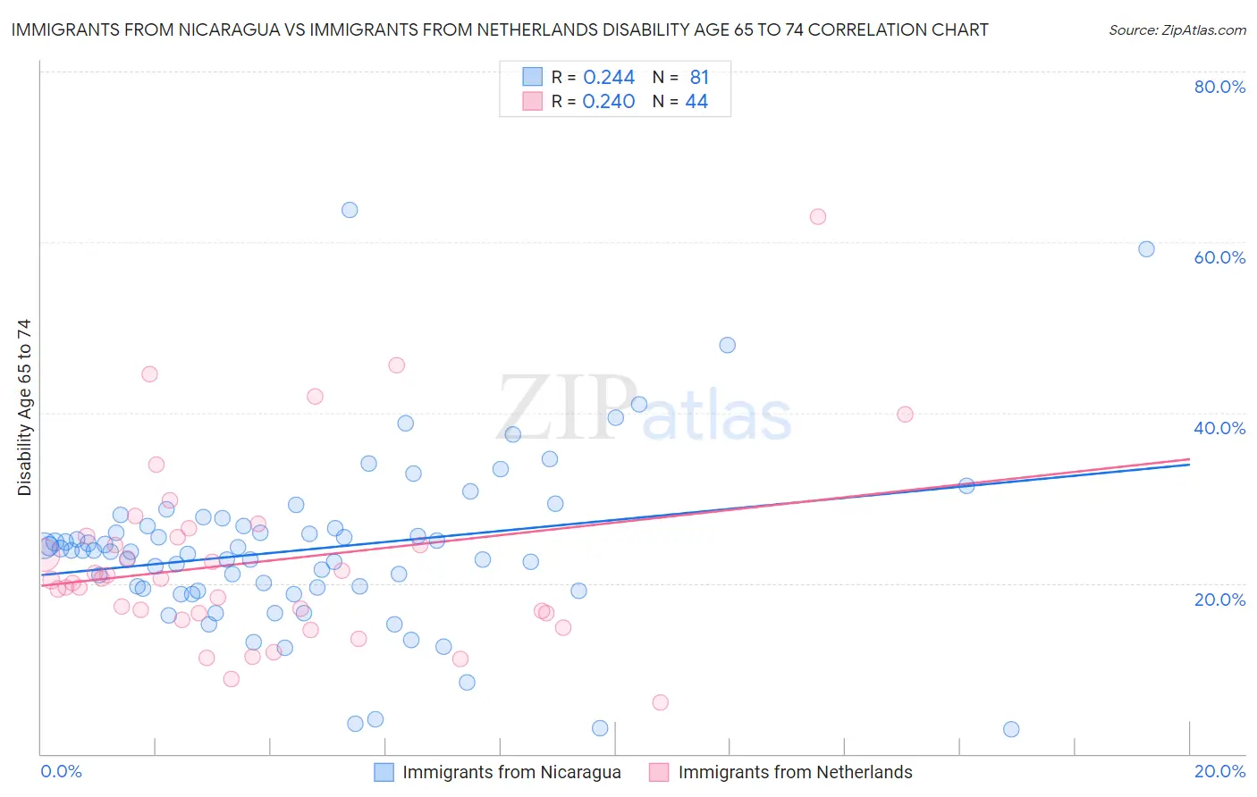 Immigrants from Nicaragua vs Immigrants from Netherlands Disability Age 65 to 74