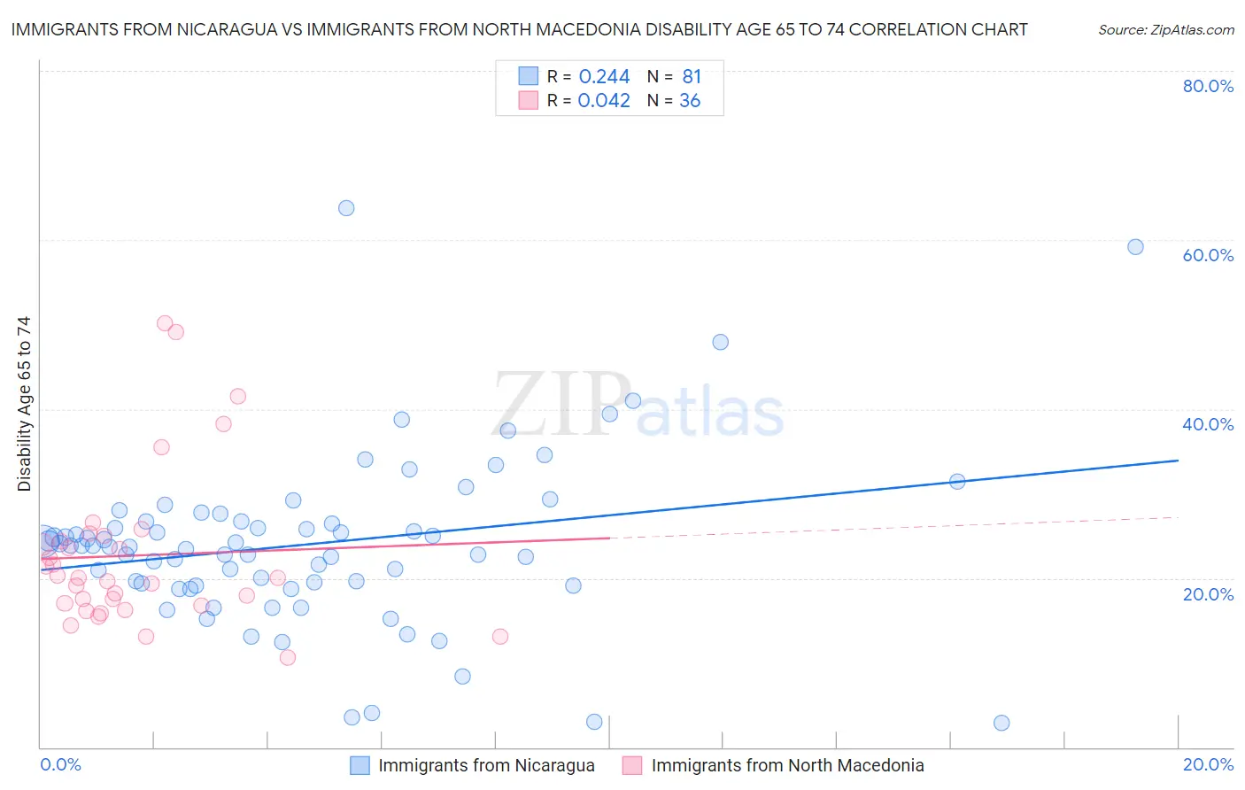 Immigrants from Nicaragua vs Immigrants from North Macedonia Disability Age 65 to 74