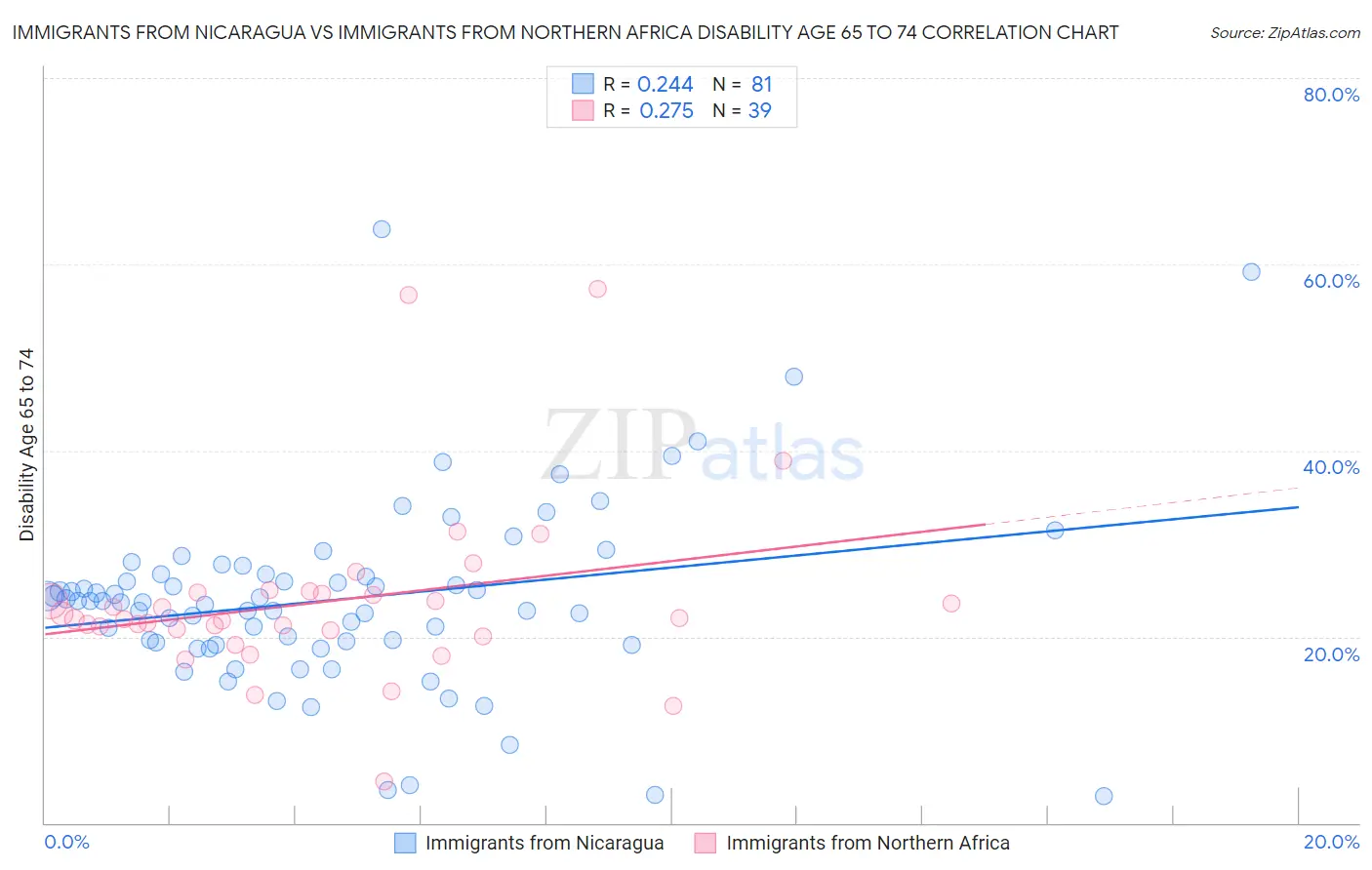 Immigrants from Nicaragua vs Immigrants from Northern Africa Disability Age 65 to 74