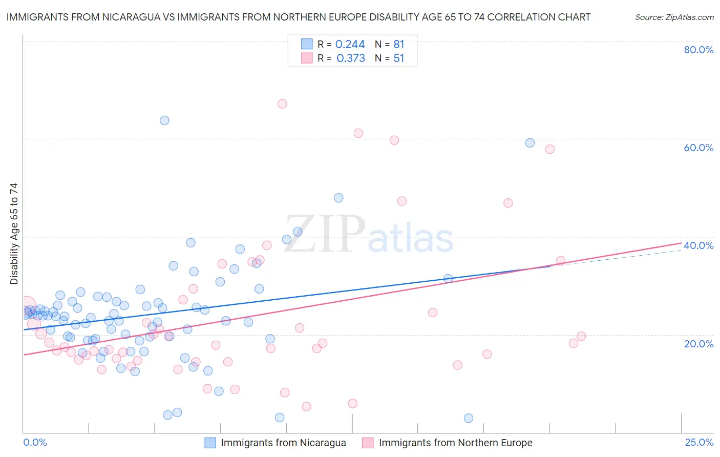 Immigrants from Nicaragua vs Immigrants from Northern Europe Disability Age 65 to 74