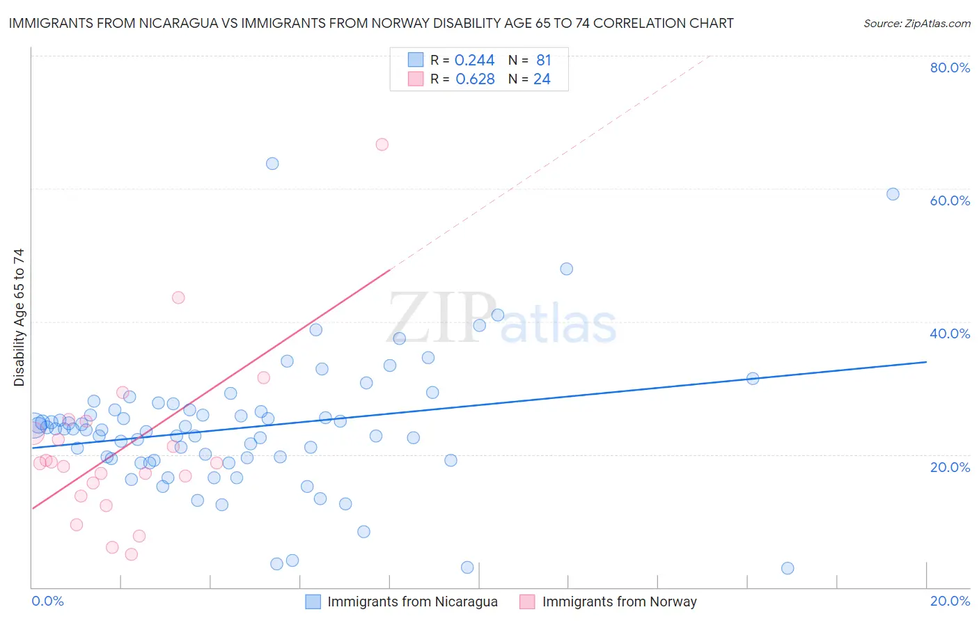 Immigrants from Nicaragua vs Immigrants from Norway Disability Age 65 to 74