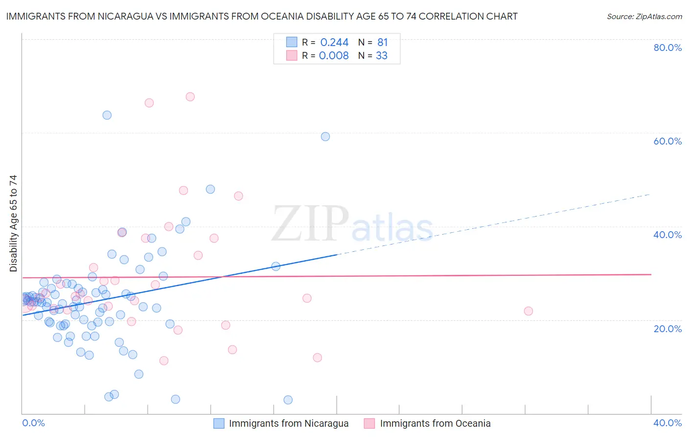 Immigrants from Nicaragua vs Immigrants from Oceania Disability Age 65 to 74