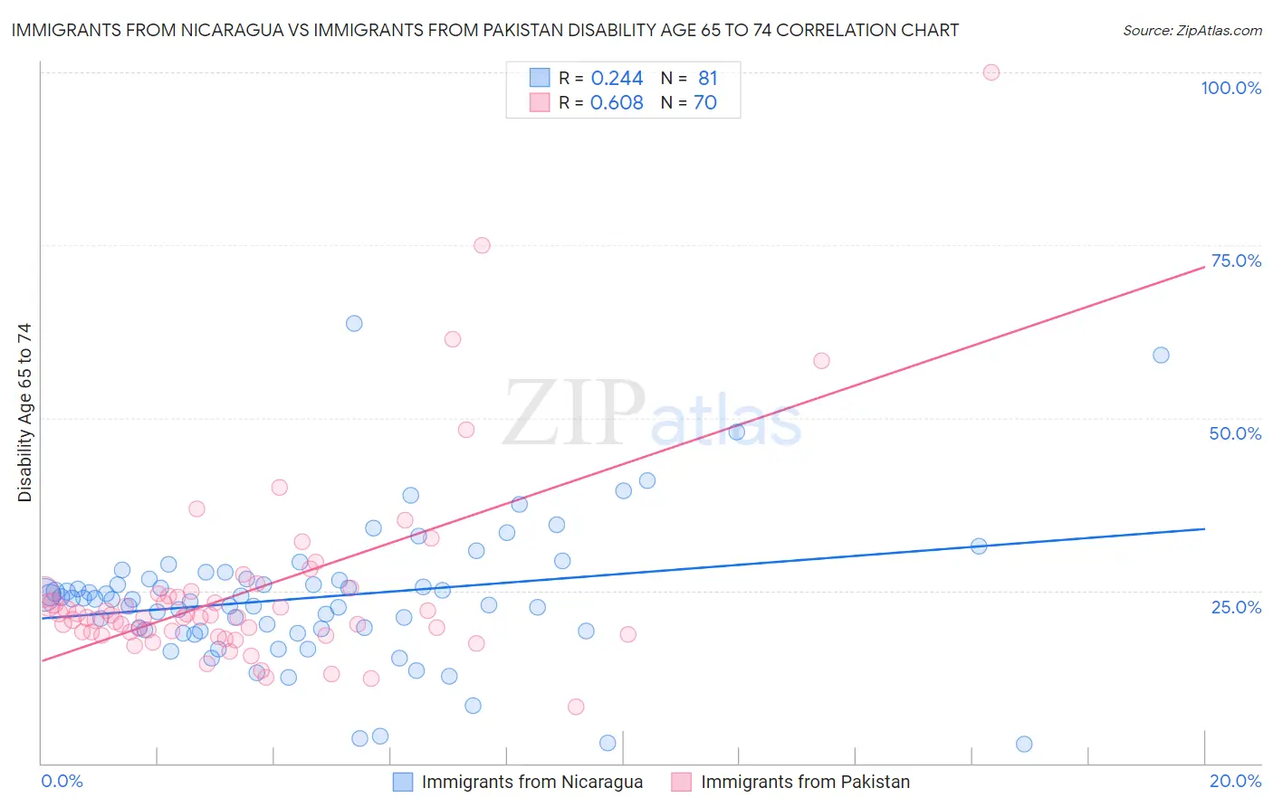 Immigrants from Nicaragua vs Immigrants from Pakistan Disability Age 65 to 74